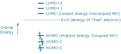 MO energy diagram