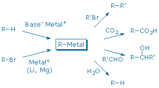 formation/uses of organometallic reagents