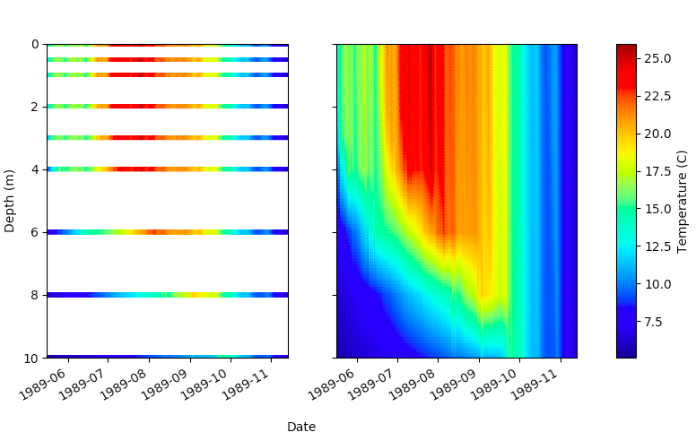 Interpolation of data across space. Data was collected at discrete intervals, but linearly interpolated to fill in gaps.
