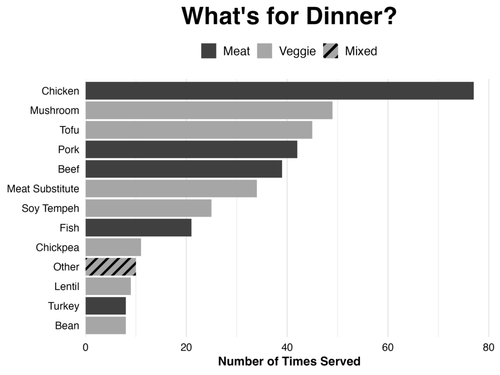 plot of common main ingredients served by Commons