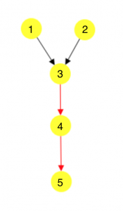 Numbers represent proteins and directed edges represent interactions. PathLinker can find 1->3->4->5 and 2->3->4->5 as two different paths, but only 4 of the 6 edges are unique.